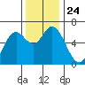 Tide chart for Pacific City, Nestucca River, Oregon on 2021/11/24