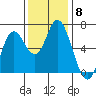 Tide chart for Pacific City, Nestucca River, Oregon on 2021/11/8