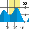 Tide chart for Nestucca Bay entrance, Oregon on 2021/12/22