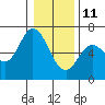Tide chart for Nestucca Bay entrance, Oregon on 2022/01/11