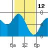 Tide chart for Pacific City, Nestucca River, Oregon on 2022/02/12