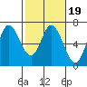Tide chart for Pacific City, Nestucca River, Oregon on 2022/02/19