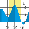 Tide chart for Pacific City, Nestucca River, Oregon on 2022/02/1