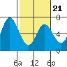 Tide chart for Pacific City, Nestucca River, Oregon on 2022/02/21