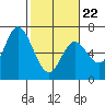 Tide chart for Pacific City, Nestucca River, Oregon on 2022/02/22