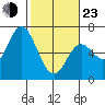 Tide chart for Pacific City, Nestucca River, Oregon on 2022/02/23