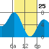 Tide chart for Pacific City, Nestucca River, Oregon on 2022/02/25