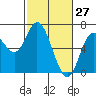 Tide chart for Pacific City, Nestucca River, Oregon on 2022/02/27