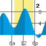 Tide chart for Pacific City, Nestucca River, Oregon on 2022/02/2