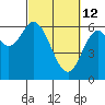 Tide chart for Pacific City, Nestucca River, Oregon on 2022/03/12