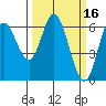 Tide chart for Pacific City, Nestucca River, Oregon on 2022/03/16
