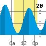Tide chart for Pacific City, Nestucca River, Oregon on 2022/03/20