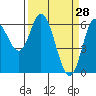 Tide chart for Pacific City, Nestucca River, Oregon on 2022/03/28