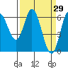 Tide chart for Pacific City, Nestucca River, Oregon on 2022/03/29