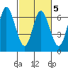 Tide chart for Pacific City, Nestucca River, Oregon on 2022/03/5