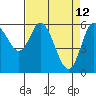 Tide chart for Pacific City, Nestucca River, Oregon on 2022/04/12