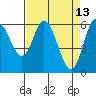 Tide chart for Pacific City, Nestucca River, Oregon on 2022/04/13