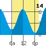 Tide chart for Pacific City, Nestucca River, Oregon on 2022/04/14