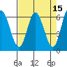 Tide chart for Pacific City, Nestucca River, Oregon on 2022/04/15