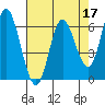 Tide chart for Pacific City, Nestucca River, Oregon on 2022/04/17