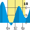Tide chart for Pacific City, Nestucca River, Oregon on 2022/04/18