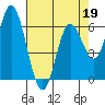 Tide chart for Pacific City, Nestucca River, Oregon on 2022/04/19