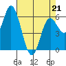 Tide chart for Pacific City, Nestucca River, Oregon on 2022/04/21
