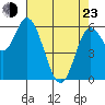 Tide chart for Pacific City, Nestucca River, Oregon on 2022/04/23