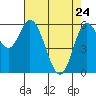 Tide chart for Pacific City, Nestucca River, Oregon on 2022/04/24