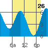 Tide chart for Pacific City, Nestucca River, Oregon on 2022/04/26