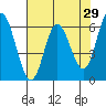 Tide chart for Pacific City, Nestucca River, Oregon on 2022/04/29