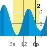 Tide chart for Pacific City, Nestucca River, Oregon on 2022/04/2