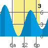 Tide chart for Pacific City, Nestucca River, Oregon on 2022/04/3