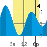 Tide chart for Pacific City, Nestucca River, Oregon on 2022/04/4