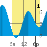 Tide chart for Pacific City, Nestucca River, Oregon on 2022/05/1