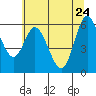 Tide chart for Pacific City, Nestucca River, Oregon on 2022/05/24