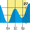 Tide chart for Pacific City, Nestucca River, Oregon on 2022/05/27
