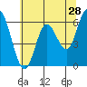 Tide chart for Pacific City, Nestucca River, Oregon on 2022/05/28