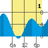 Tide chart for Pacific City, Nestucca River, Oregon on 2022/06/1