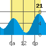 Tide chart for Pacific City, Nestucca River, Oregon on 2022/06/21