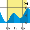 Tide chart for Pacific City, Nestucca River, Oregon on 2022/06/24