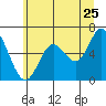 Tide chart for Pacific City, Nestucca River, Oregon on 2022/06/25