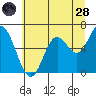 Tide chart for Pacific City, Nestucca River, Oregon on 2022/06/28