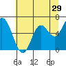 Tide chart for Pacific City, Nestucca River, Oregon on 2022/06/29