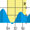 Tide chart for Pacific City, Nestucca River, Oregon on 2022/06/2