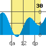 Tide chart for Pacific City, Nestucca River, Oregon on 2022/06/30