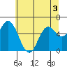 Tide chart for Pacific City, Nestucca River, Oregon on 2022/06/3