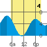 Tide chart for Pacific City, Nestucca River, Oregon on 2022/06/4