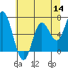 Tide chart for Nestucca Bay entrance, Oregon on 2022/07/14
