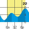 Tide chart for Nestucca Bay entrance, Oregon on 2022/07/22